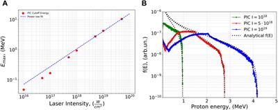 Bayesian optimization of proton generation in terawatt laser–CH2 cluster interactions within a plasma channel